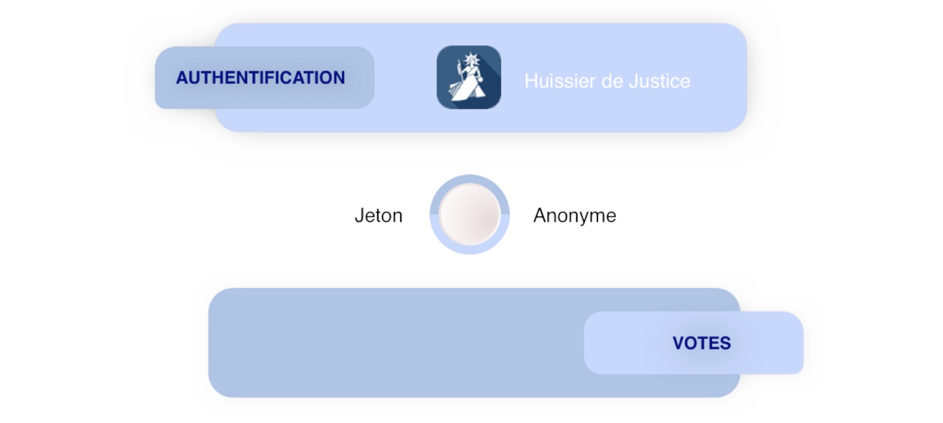 Image décrivant le principe de fonctionnement de la plate-forme de vote